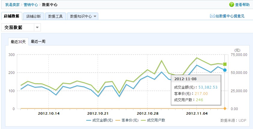 [雙十一實戰(zhàn)]如何在41天內讓UV提高74.5倍！(UV從1571增長到116824)